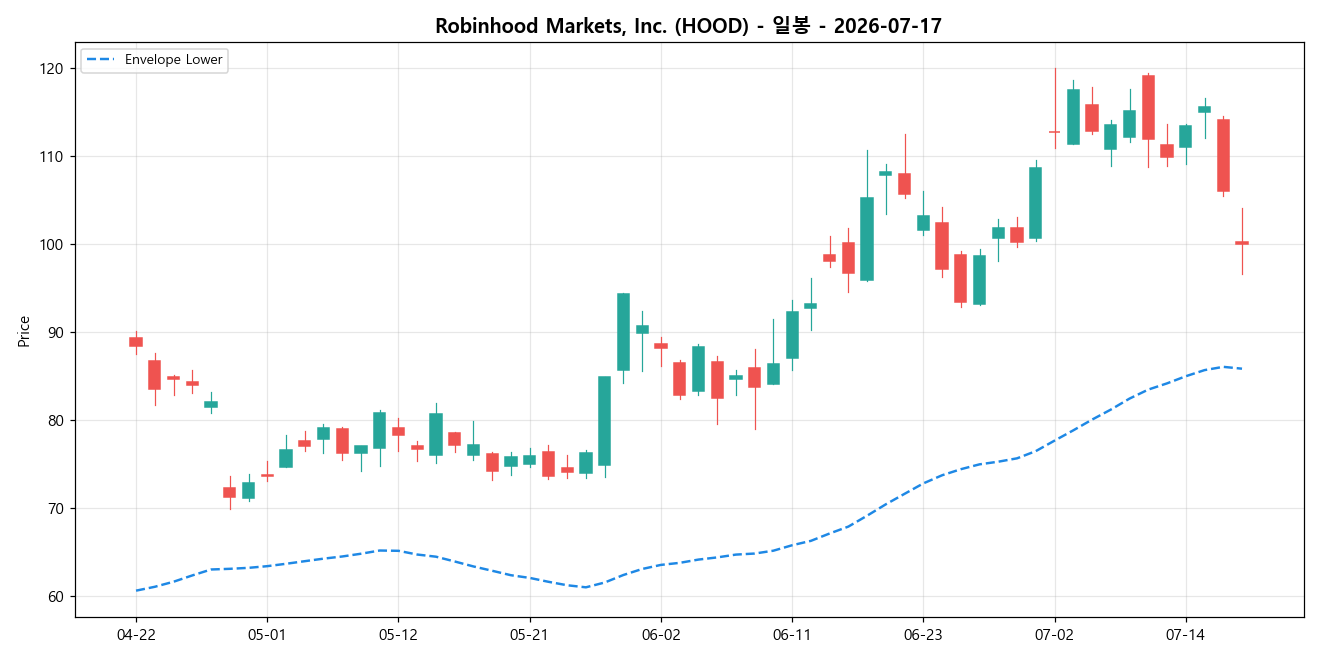 Robinhood Markets, Inc. 일봉 차트