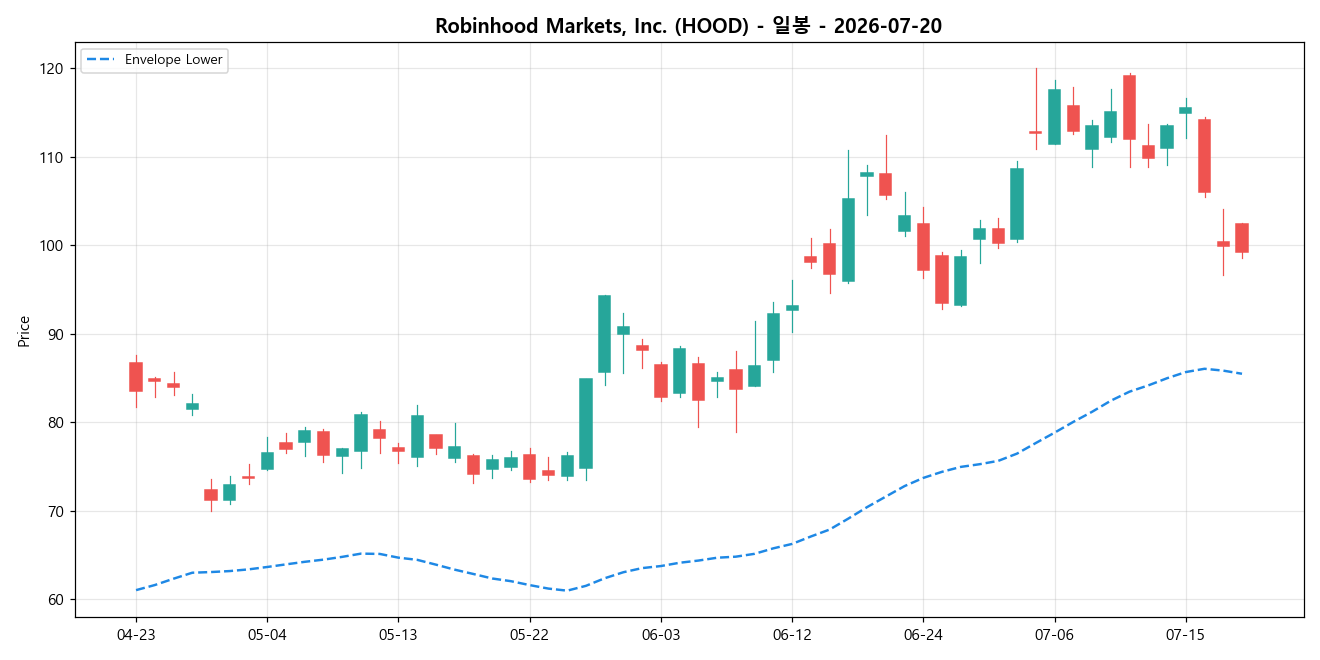 Robinhood Markets, Inc. 일봉 차트