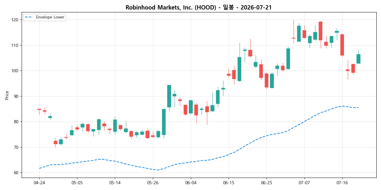 Robinhood Markets, Inc. 일봉 차트