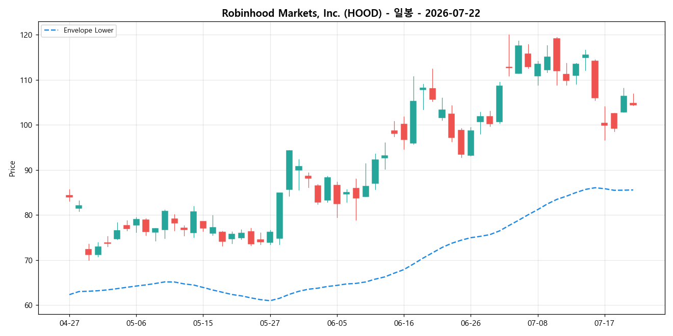 Robinhood Markets, Inc. 일봉 차트