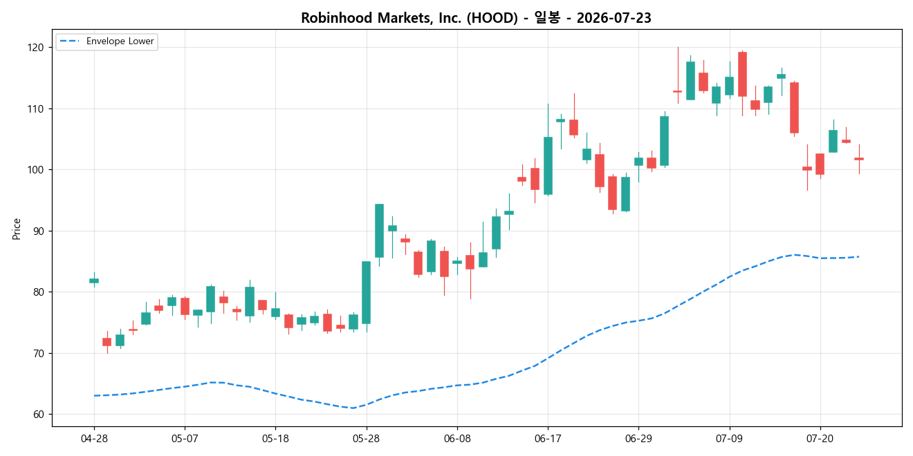 Robinhood Markets, Inc. 일봉 차트