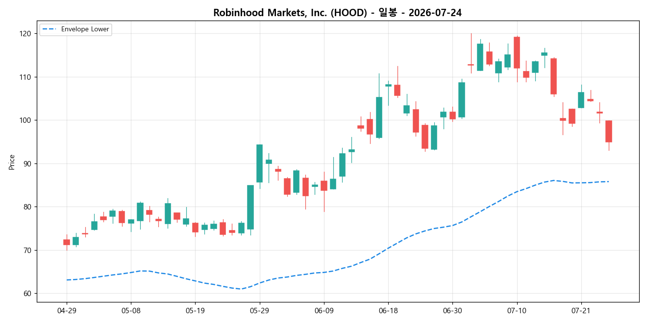 Robinhood Markets, Inc. 일봉 차트