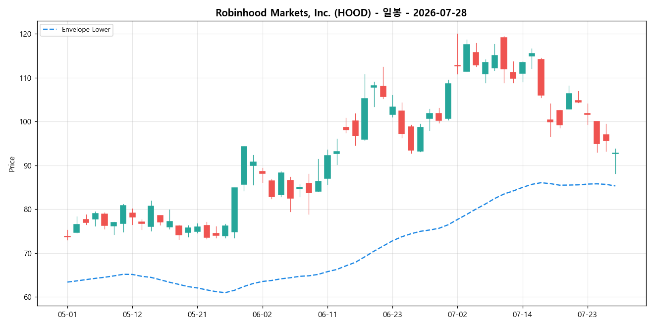 Robinhood Markets, Inc. 일봉 차트