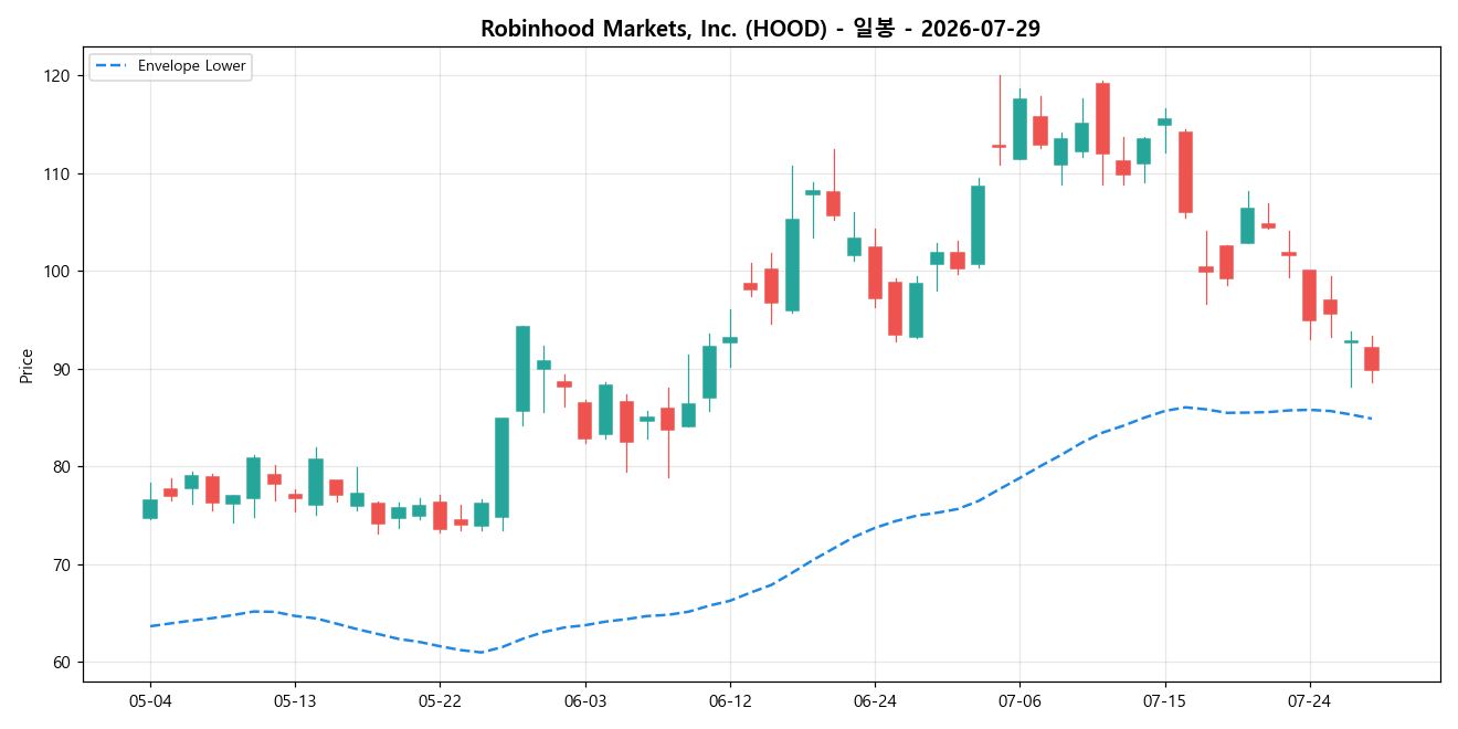 Robinhood Markets, Inc. 일봉 차트