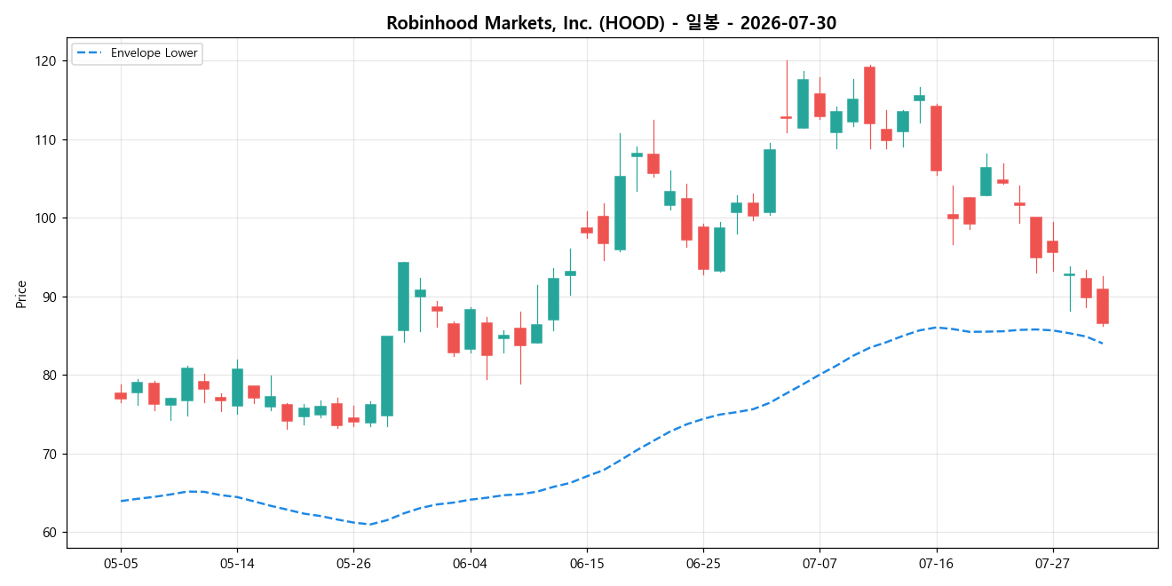 Robinhood Markets, Inc. 일봉 차트