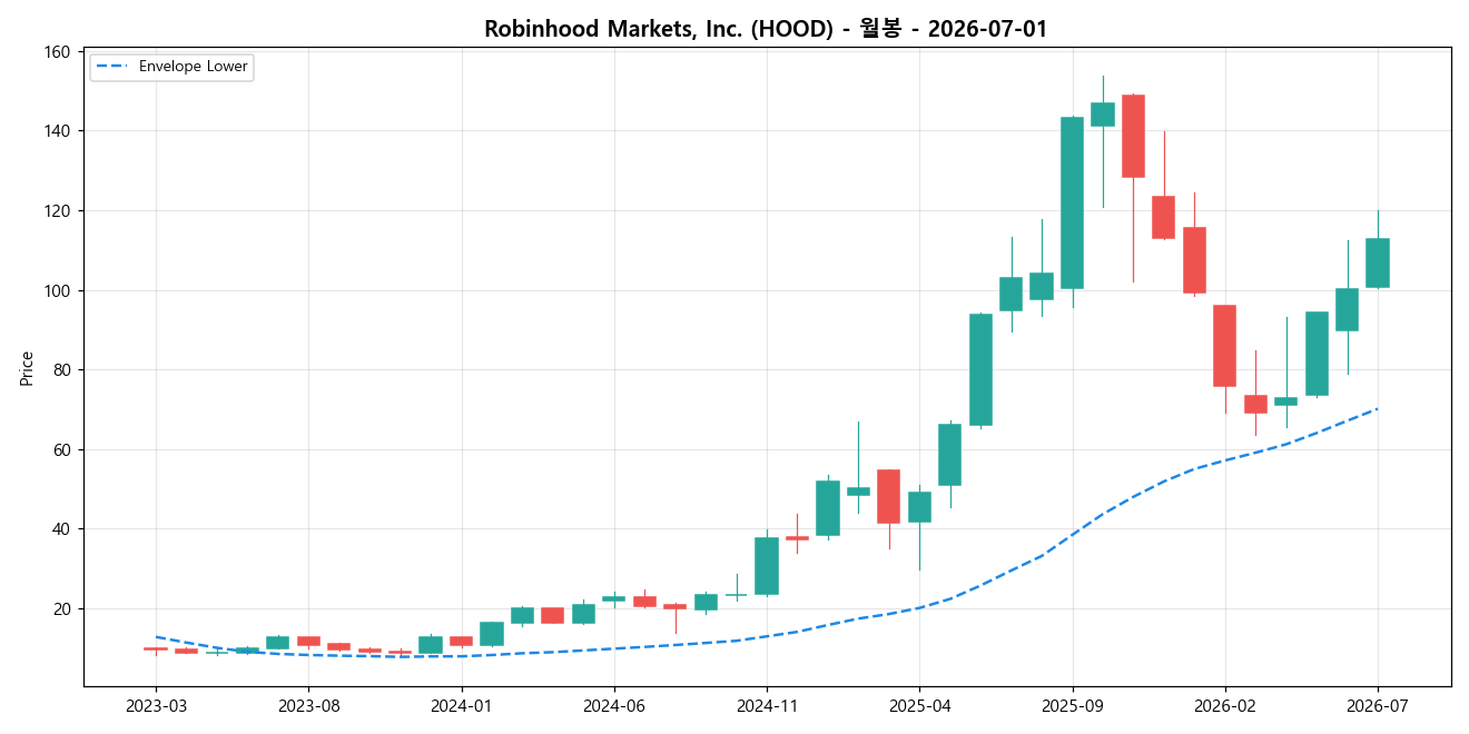 Robinhood Markets, Inc. 월봉 차트