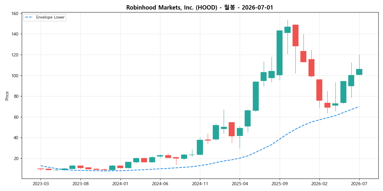 Robinhood Markets, Inc. 월봉 차트