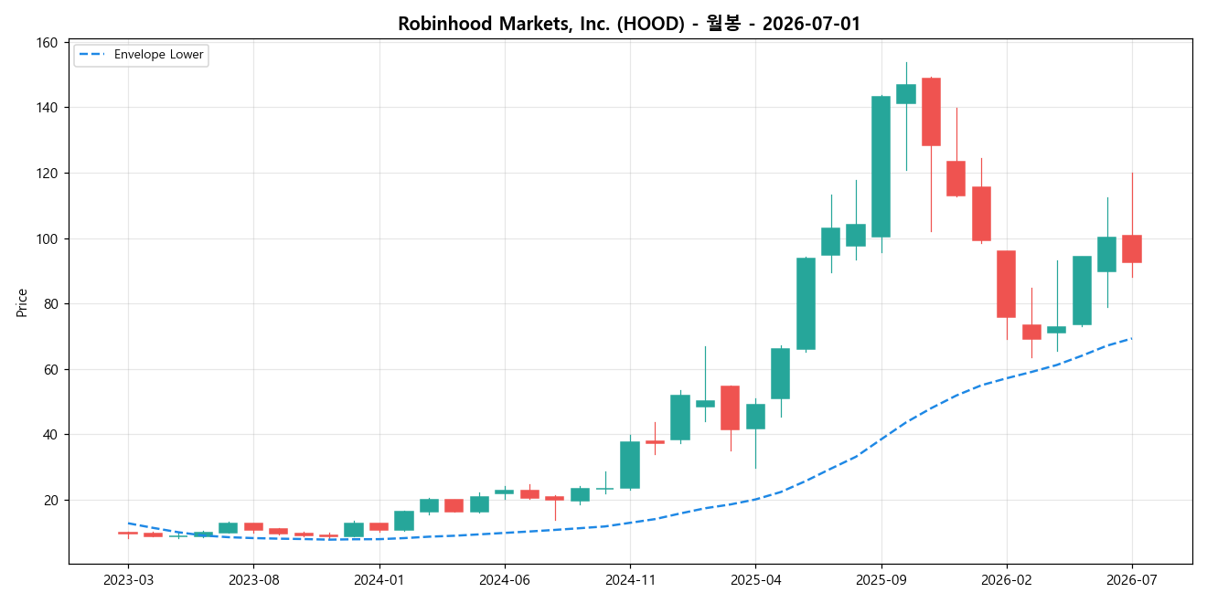 Robinhood Markets, Inc. 월봉 차트