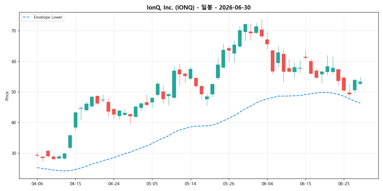 IonQ, Inc. 일봉 차트