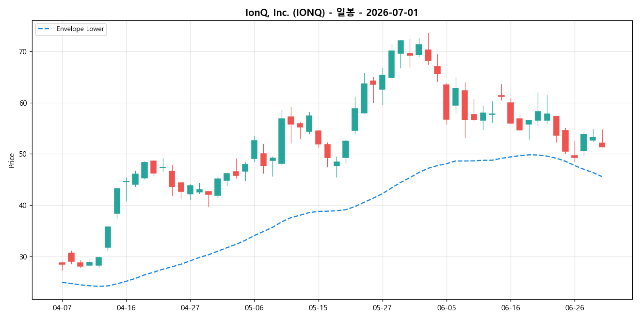 IonQ, Inc. 일봉 차트