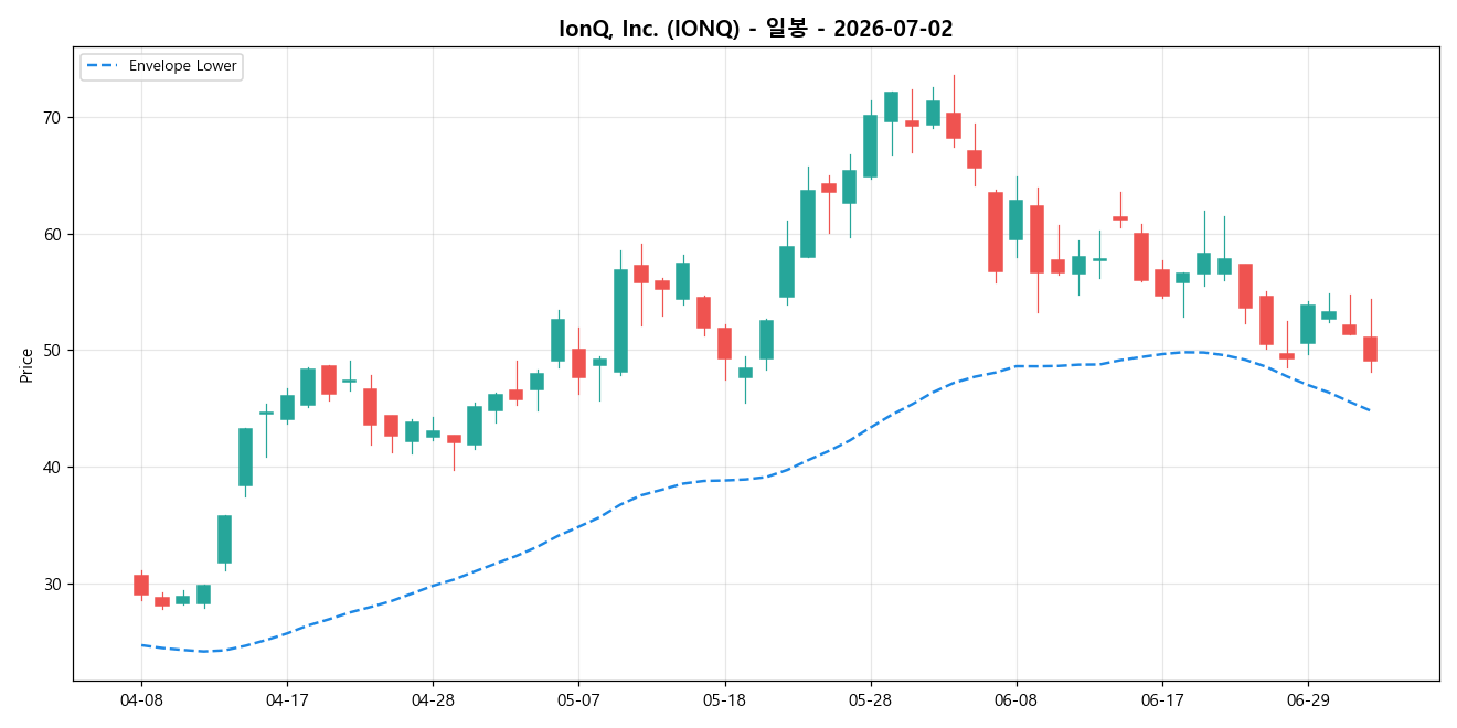 IonQ, Inc. 일봉 차트