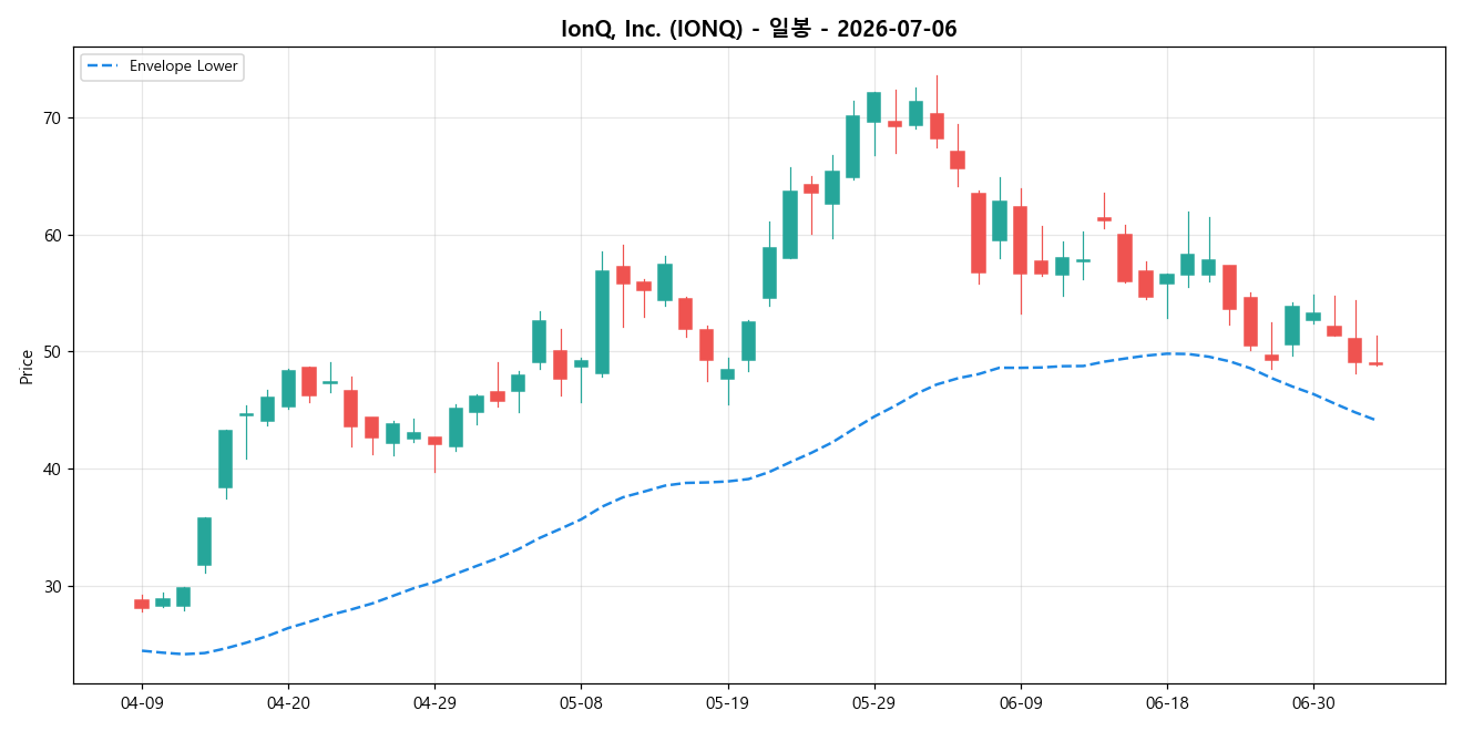 IonQ, Inc. 일봉 차트