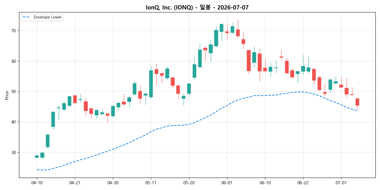 IonQ, Inc. 일봉 차트