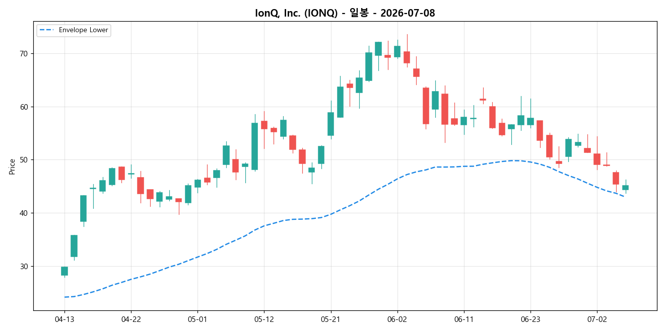 IonQ, Inc. 일봉 차트