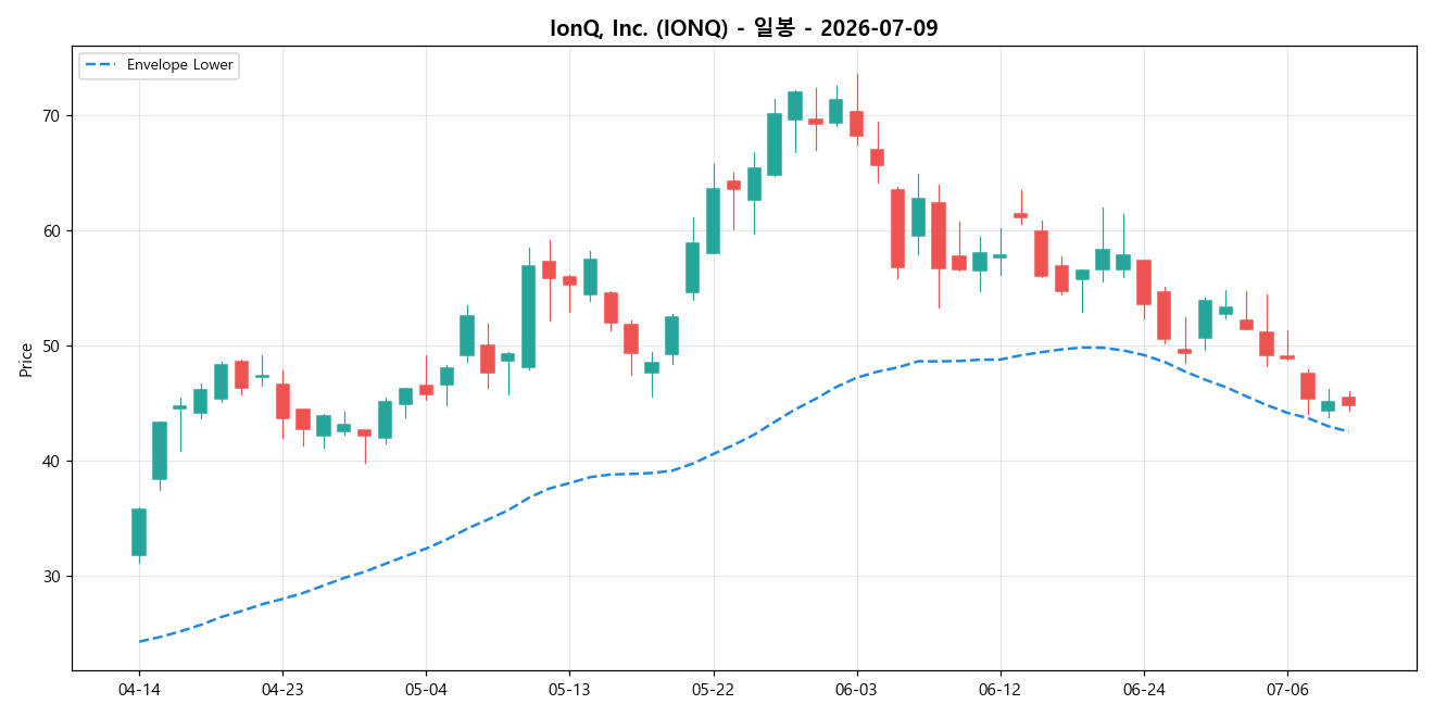 IonQ, Inc. 일봉 차트