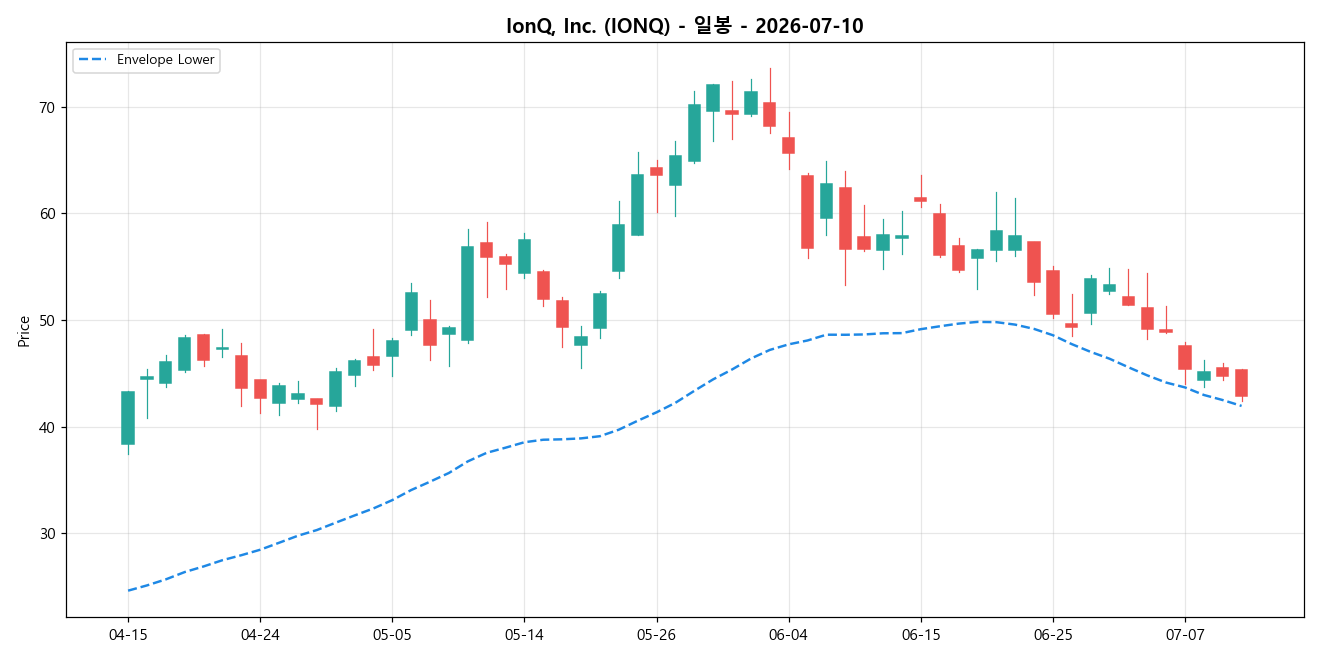 IonQ, Inc. 일봉 차트