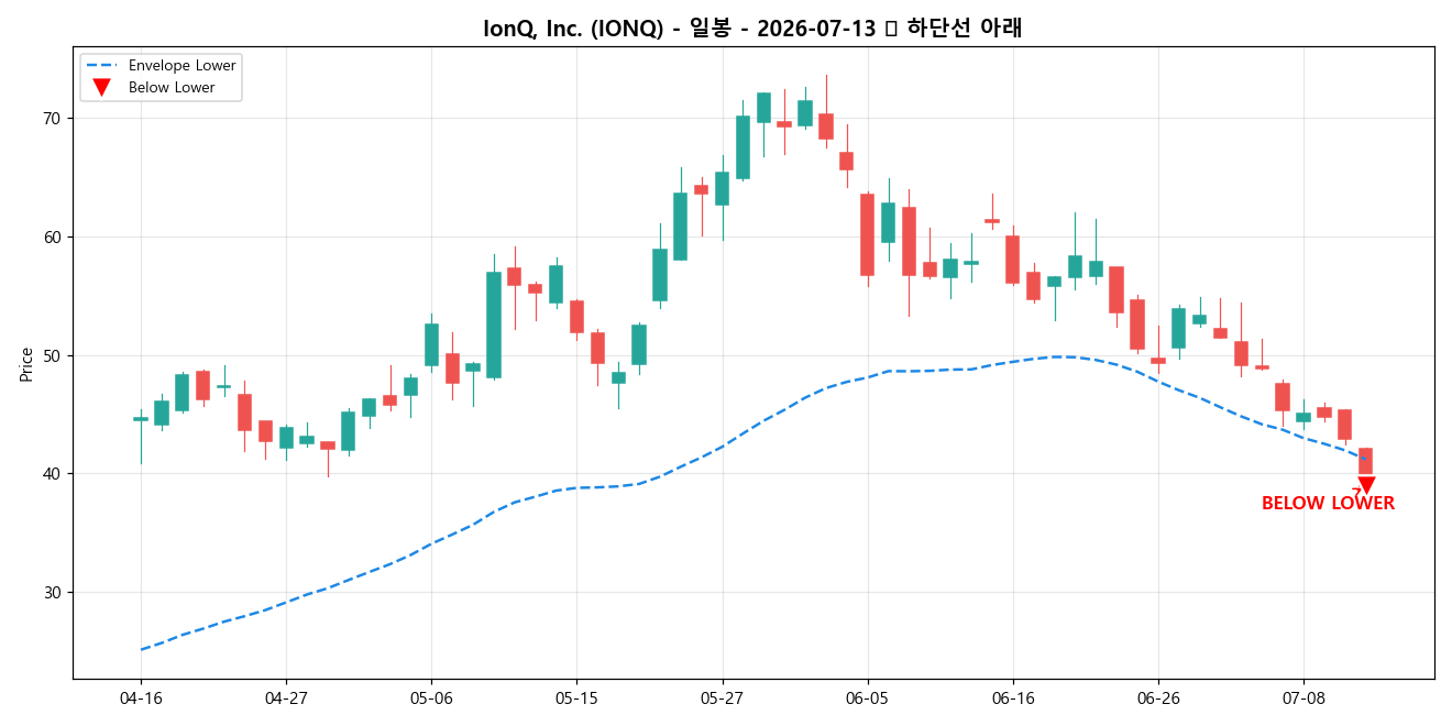 IonQ, Inc. 일봉 차트