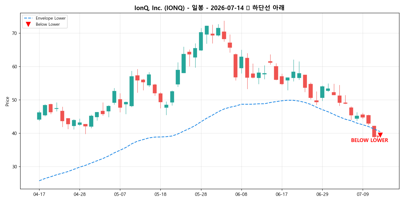 IonQ, Inc. 일봉 차트