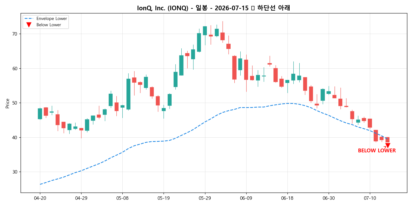 IonQ, Inc. 일봉 차트
