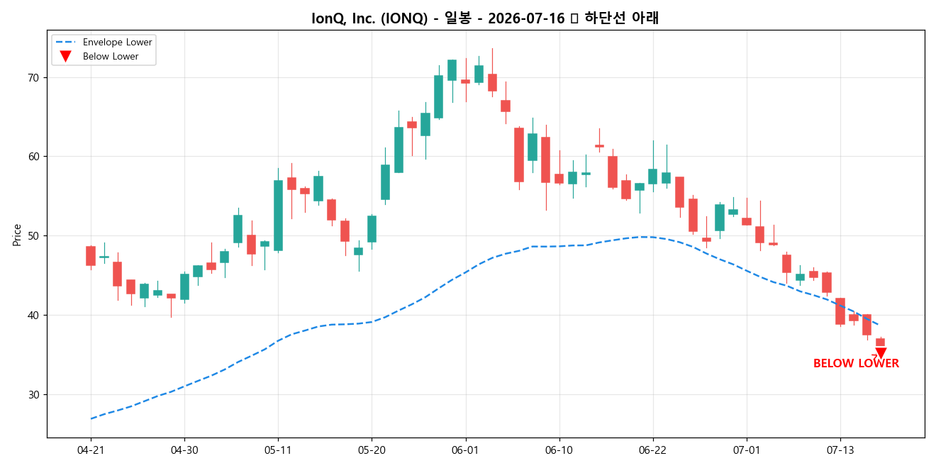 IonQ, Inc. 일봉 차트