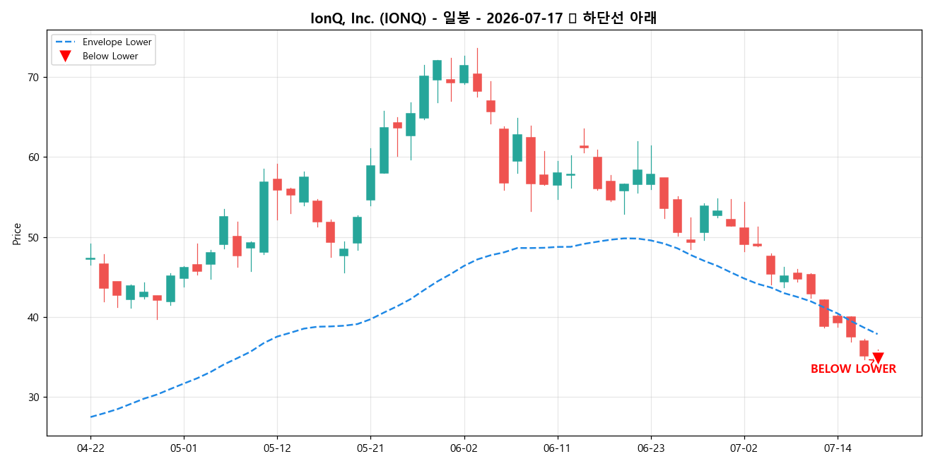 IonQ, Inc. 일봉 차트