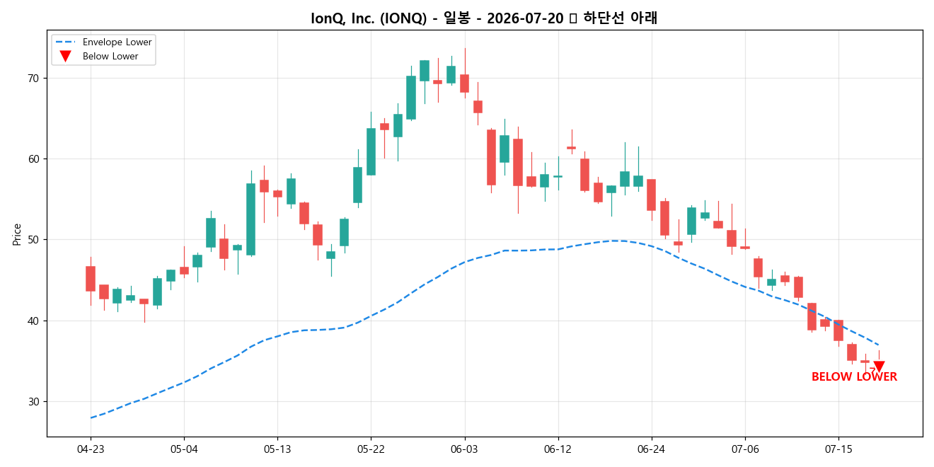 IonQ, Inc. 일봉 차트