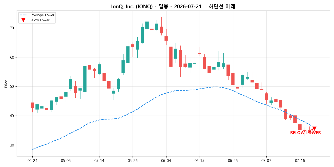 IonQ, Inc. 일봉 차트