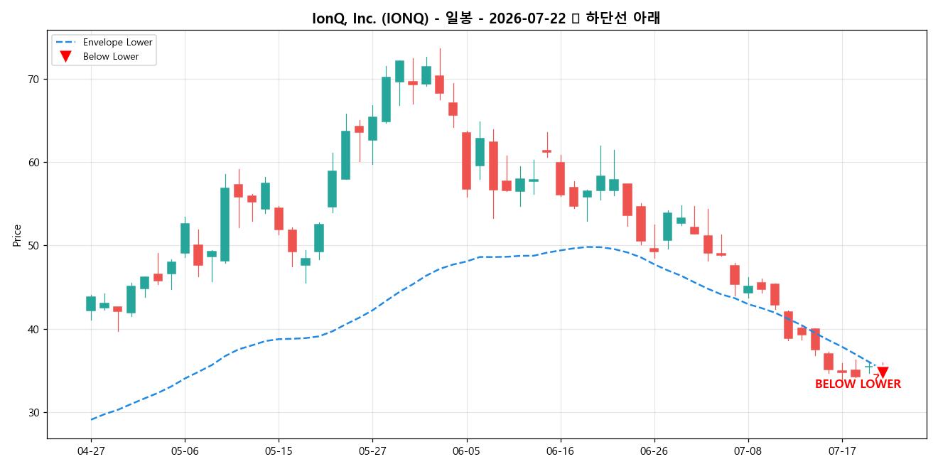 IonQ, Inc. 일봉 차트