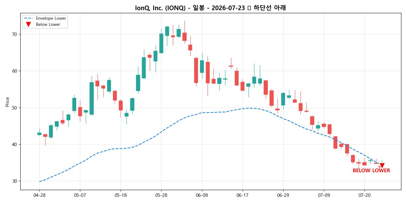 IonQ, Inc. 일봉 차트