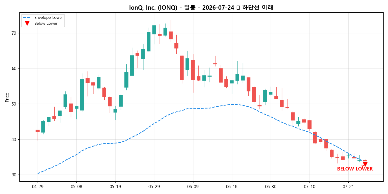 IonQ, Inc. 일봉 차트