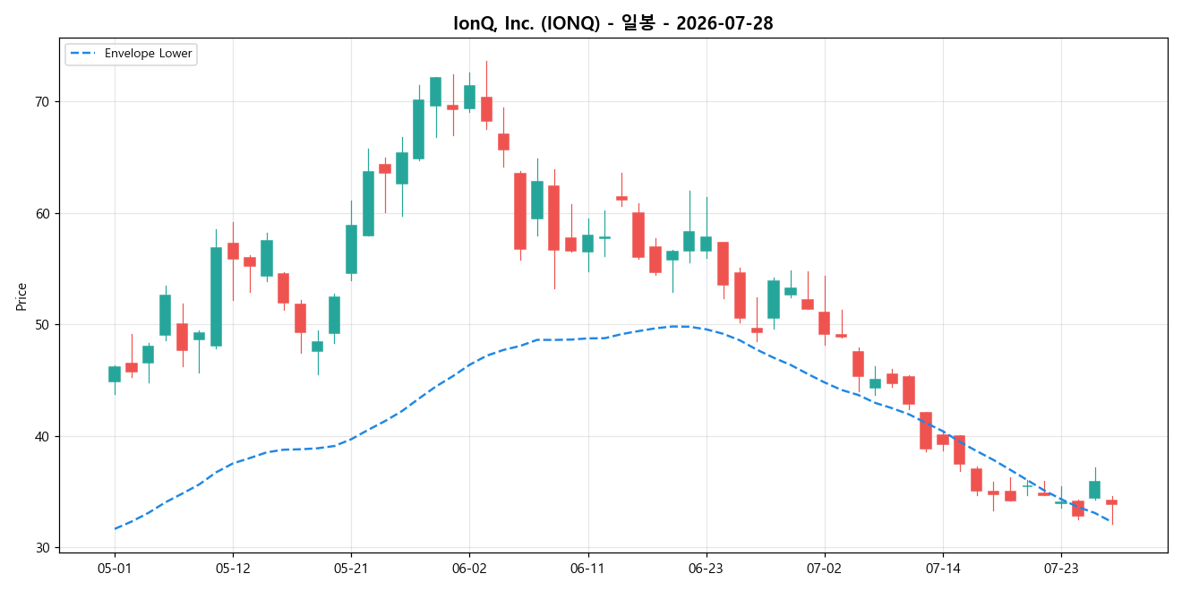 IonQ, Inc. 일봉 차트