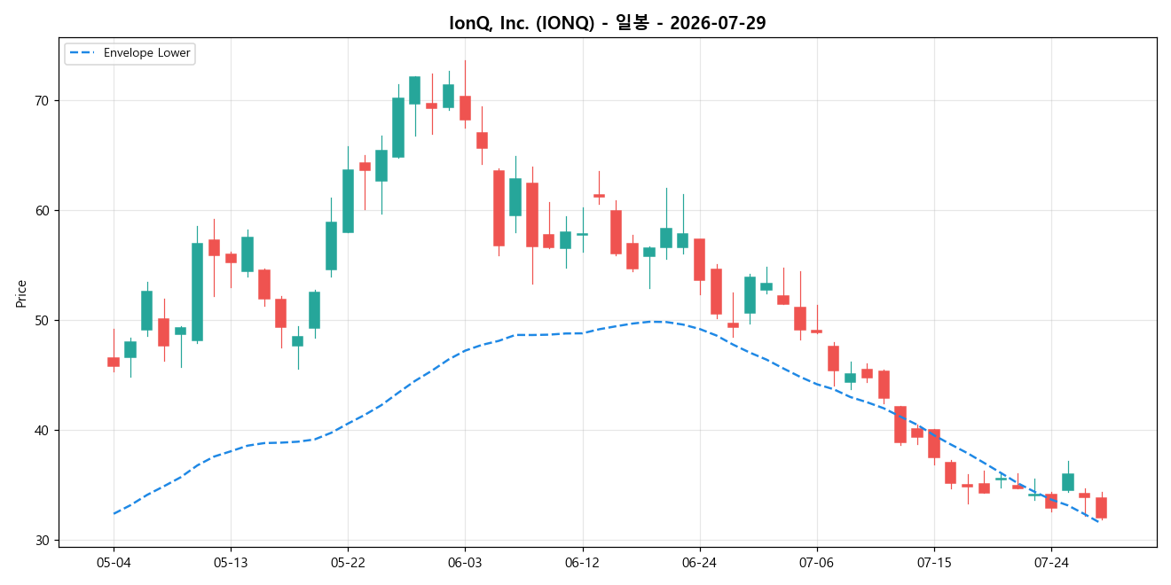 IonQ, Inc. 일봉 차트