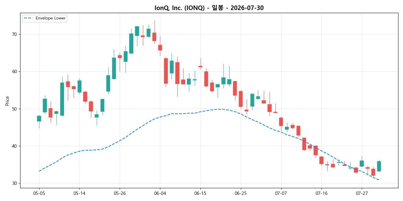 IonQ, Inc. 일봉 차트