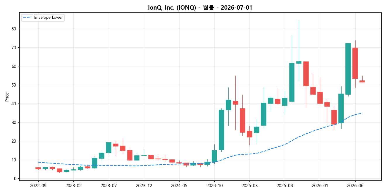 IonQ, Inc. 월봉 차트