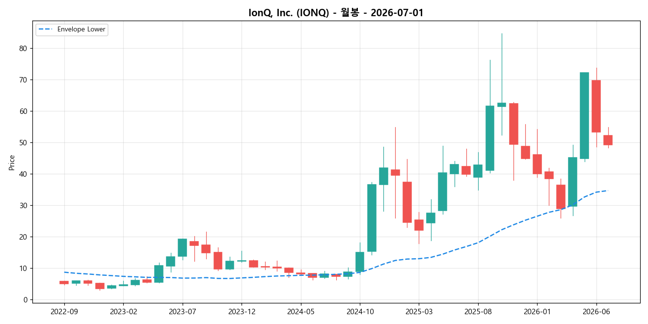 IonQ, Inc. 월봉 차트