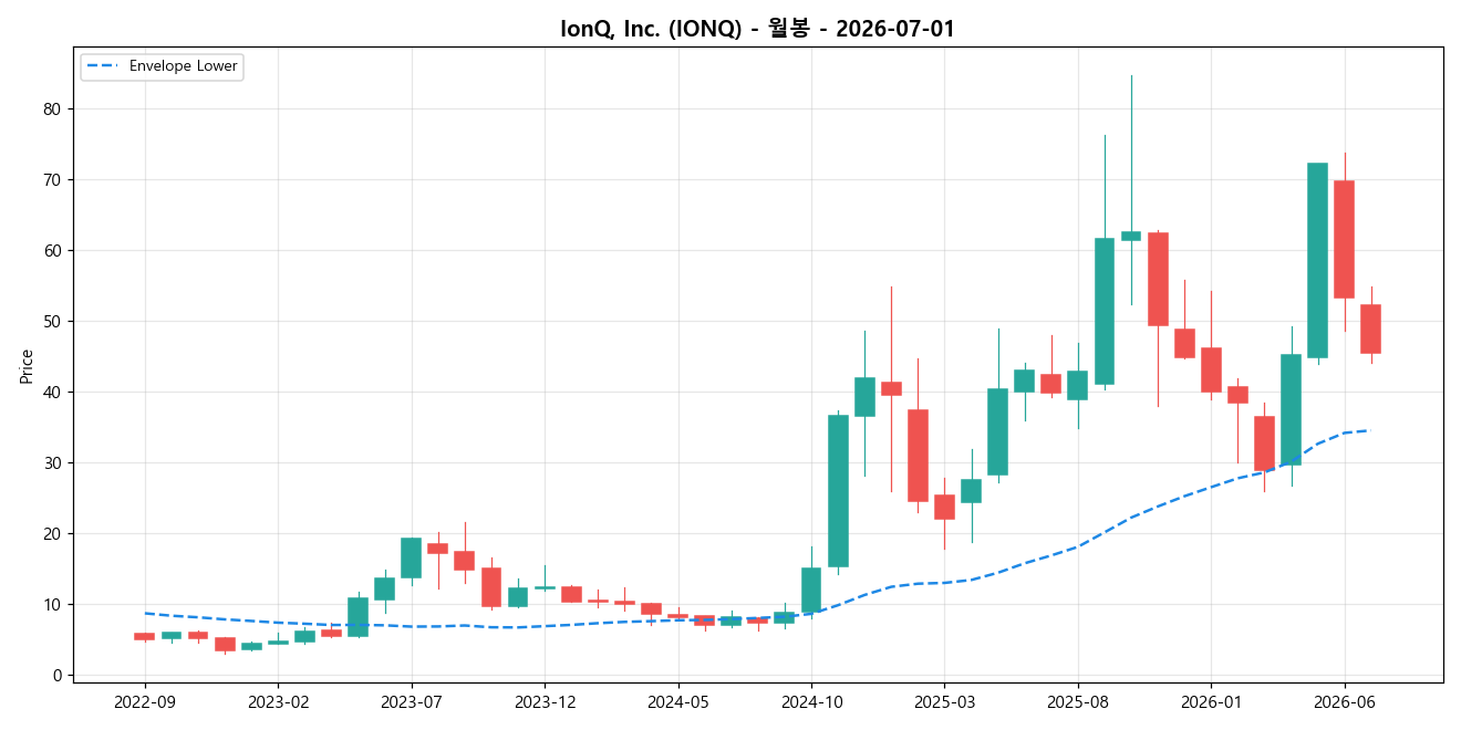 IonQ, Inc. 월봉 차트