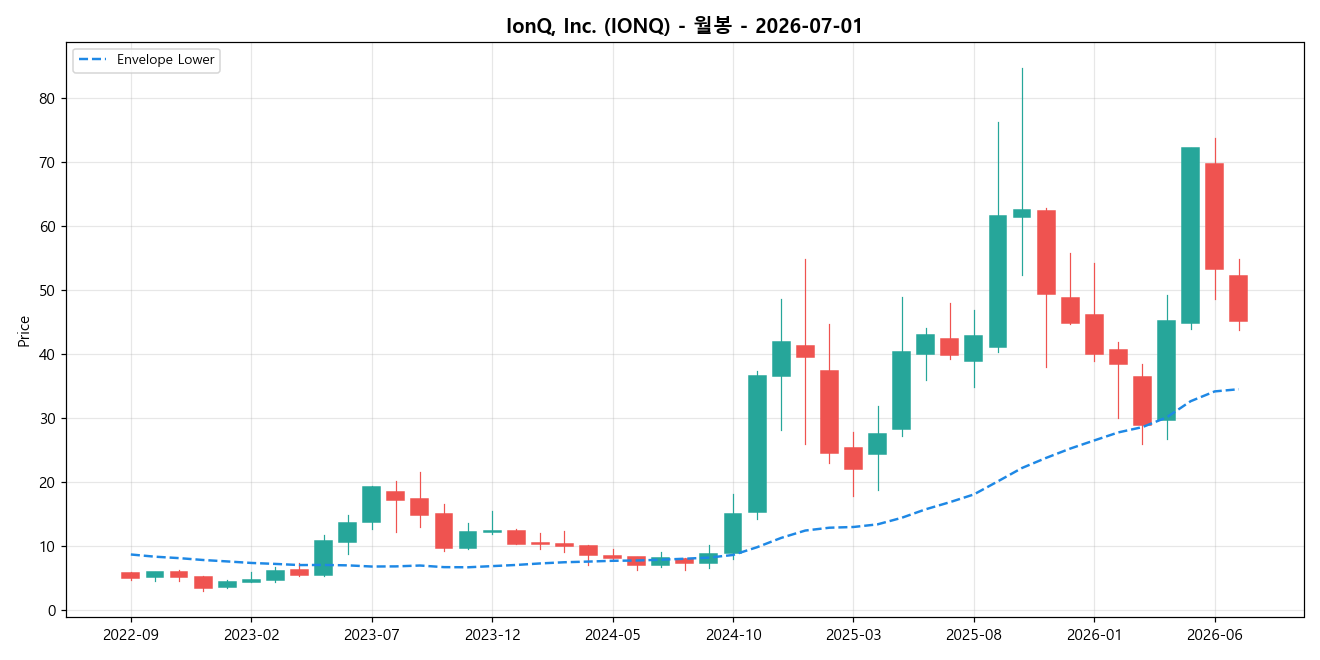 IonQ, Inc. 월봉 차트