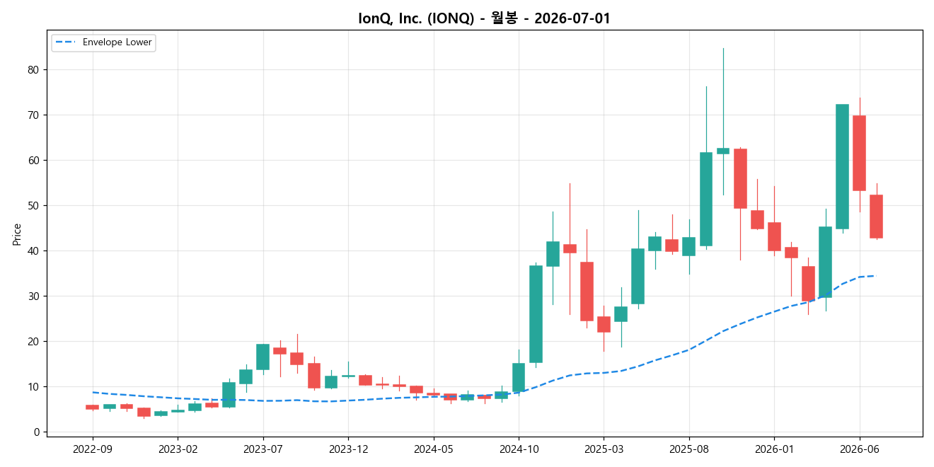 IonQ, Inc. 월봉 차트
