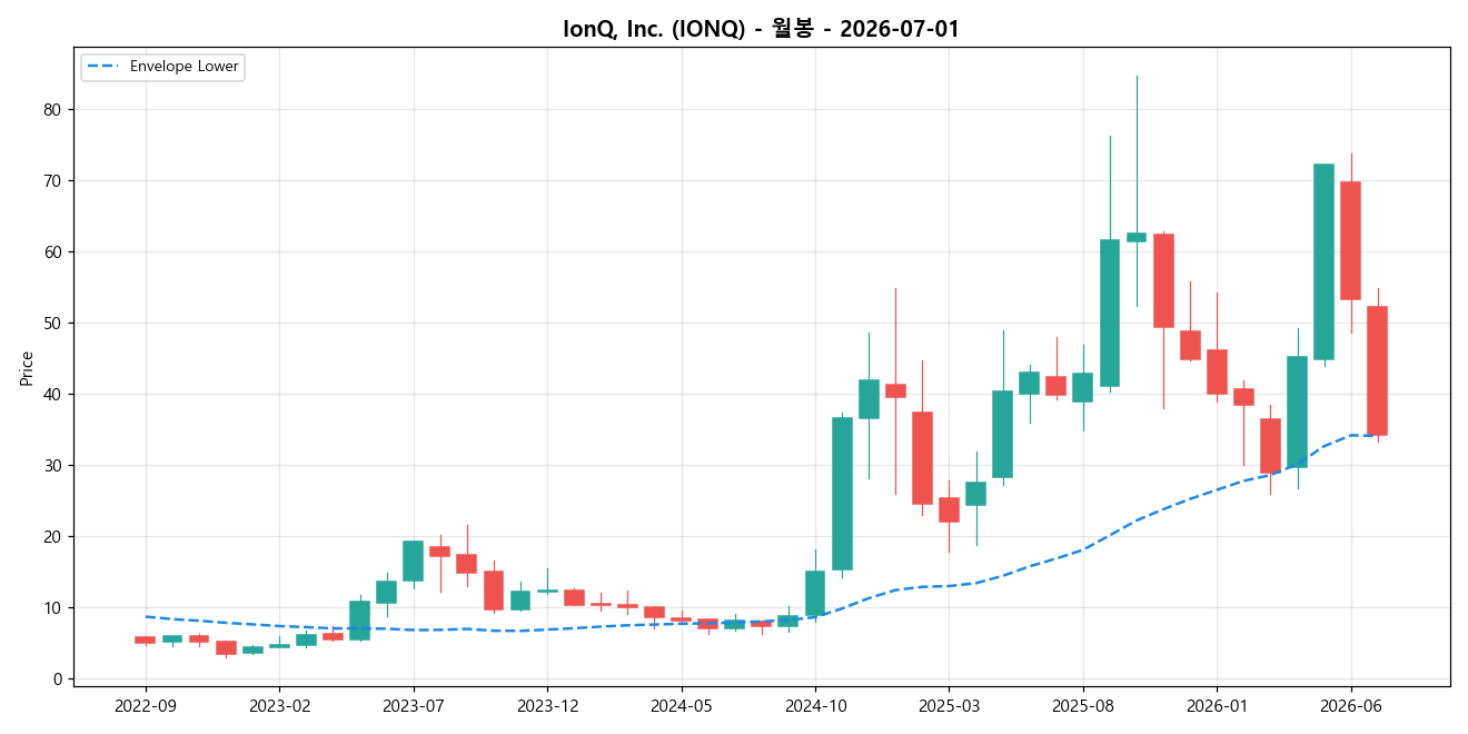 IonQ, Inc. 월봉 차트