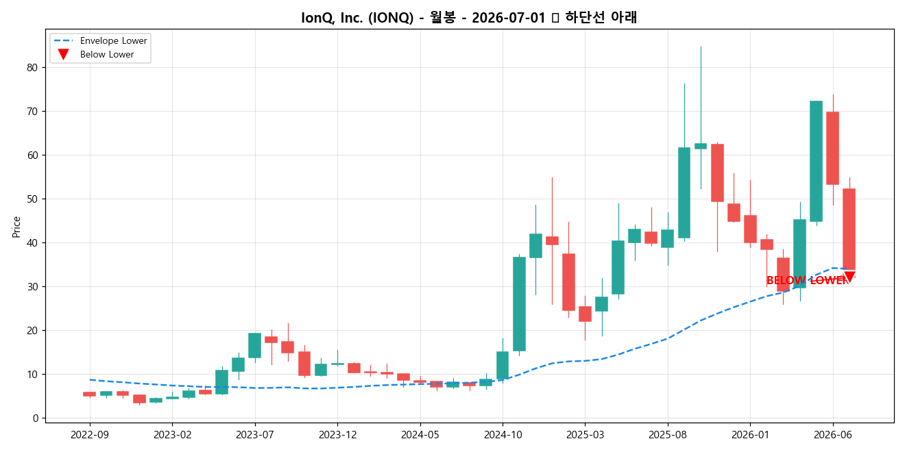 IonQ, Inc. 월봉 차트