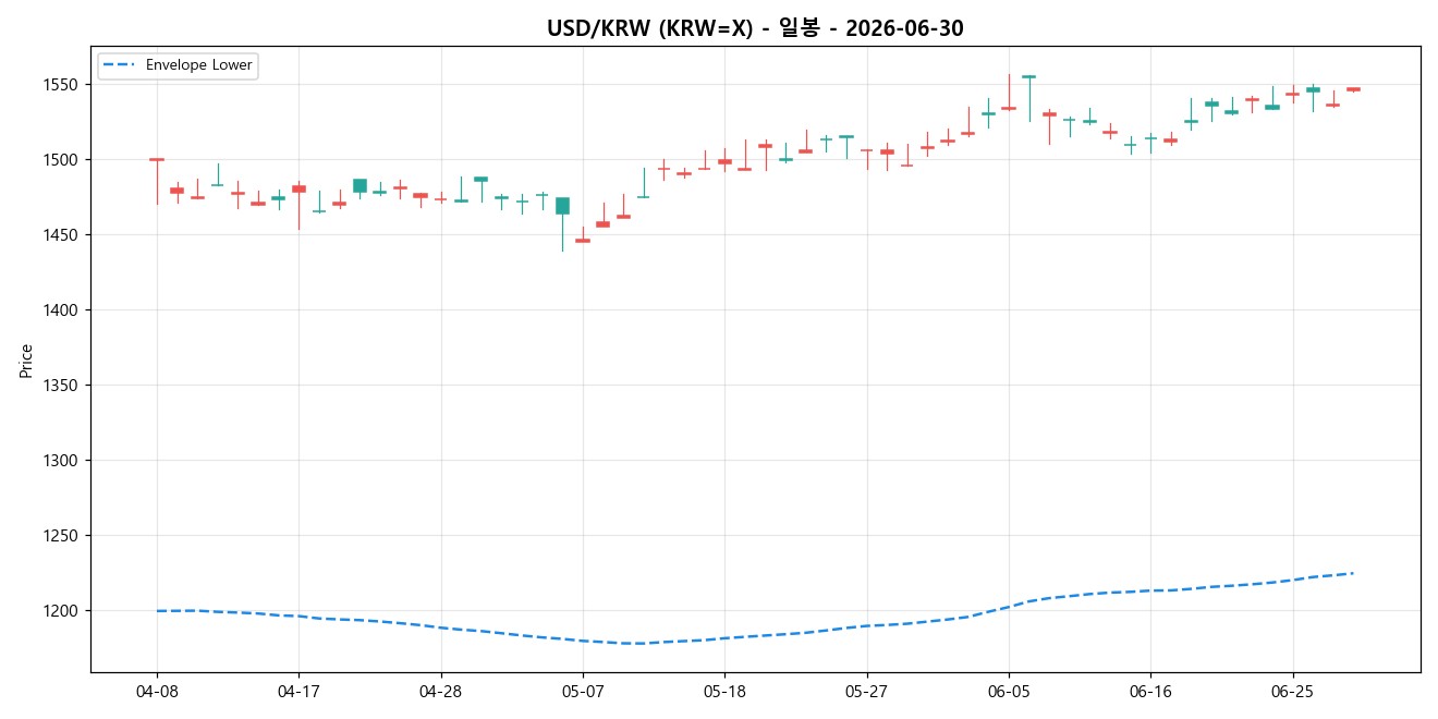 USD/KRW 일봉 차트
