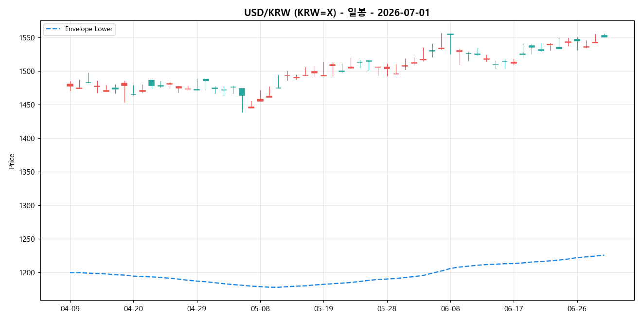 USD/KRW 일봉 차트