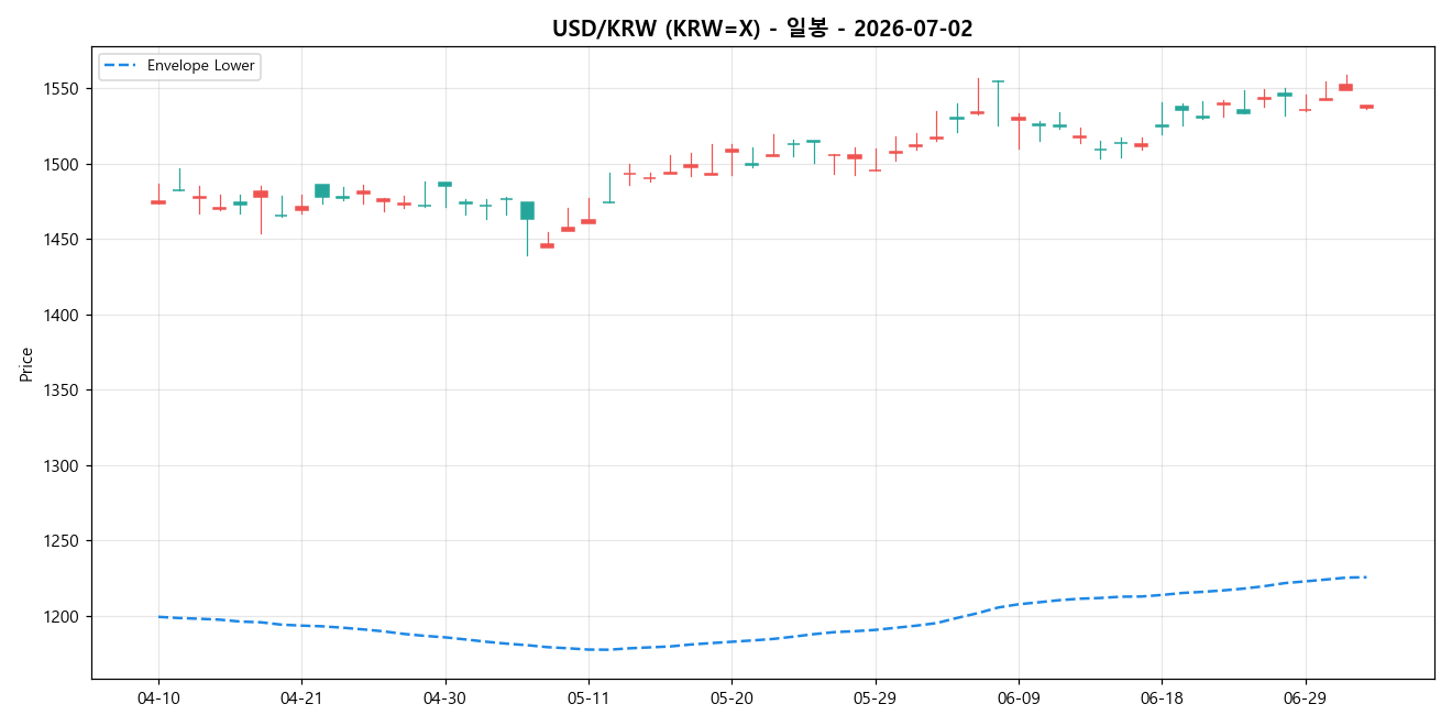USD/KRW 일봉 차트