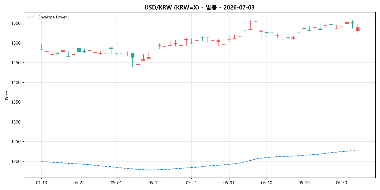 USD/KRW 일봉 차트