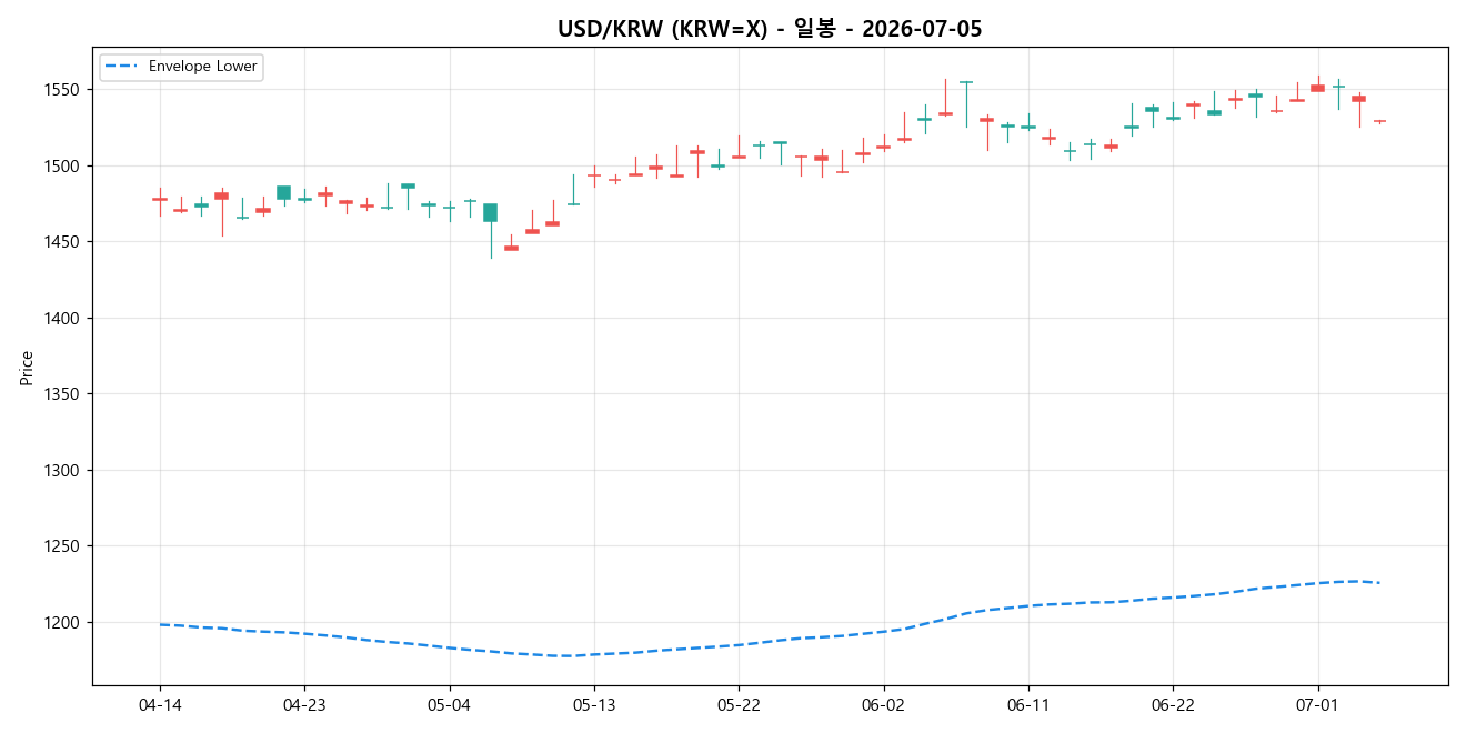 USD/KRW 일봉 차트
