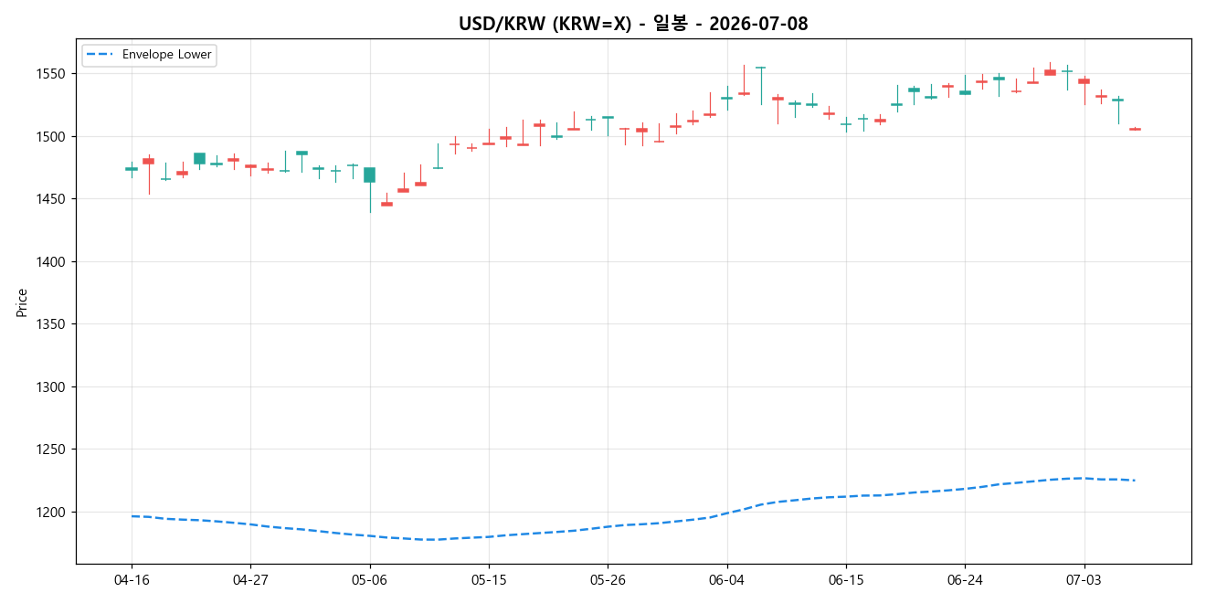 USD/KRW 일봉 차트