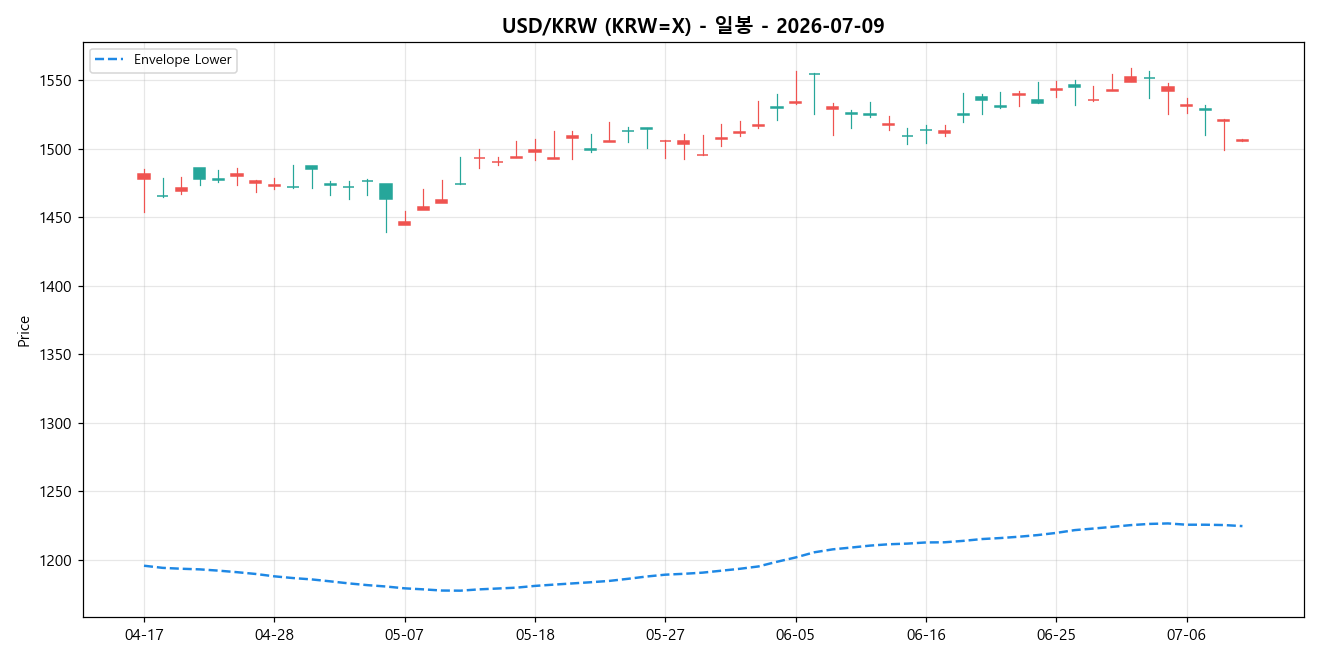 USD/KRW 일봉 차트