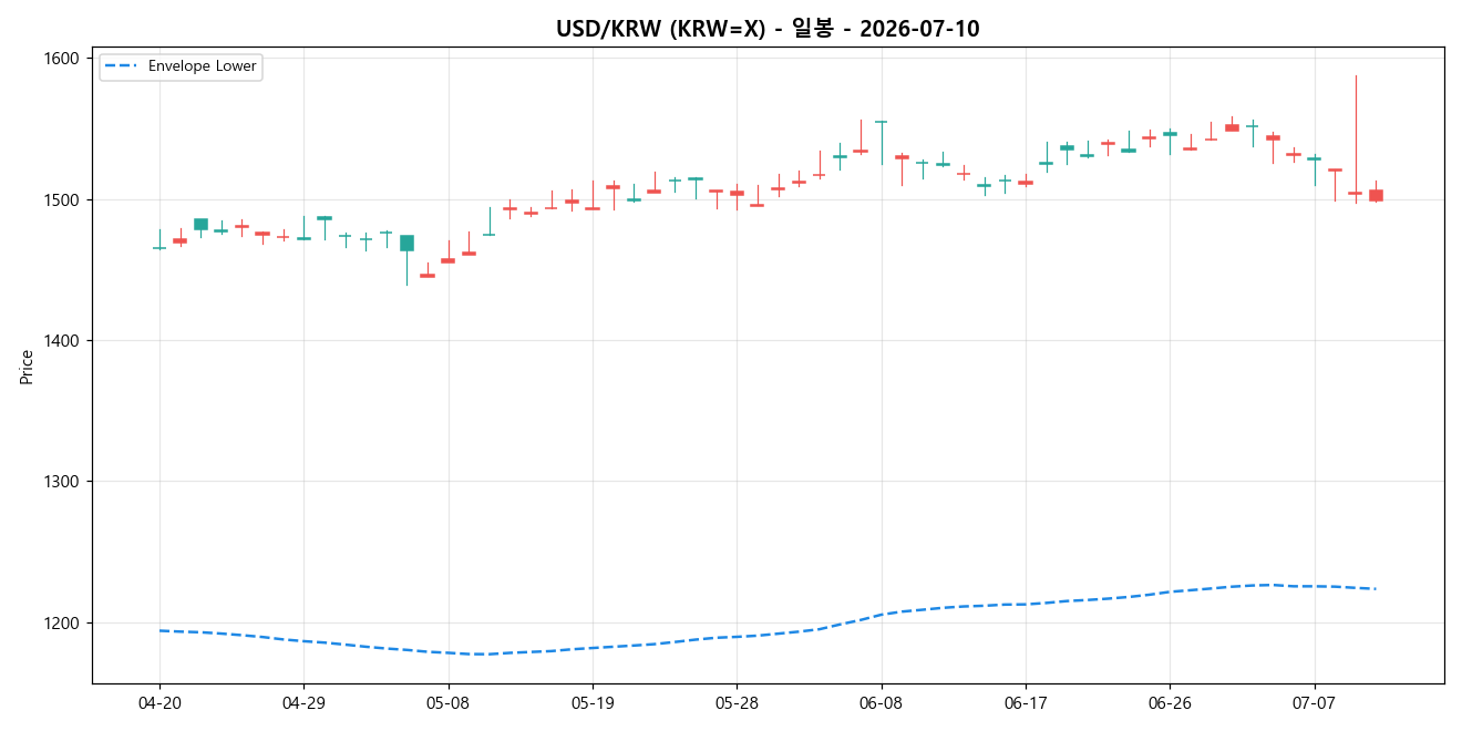 USD/KRW 일봉 차트