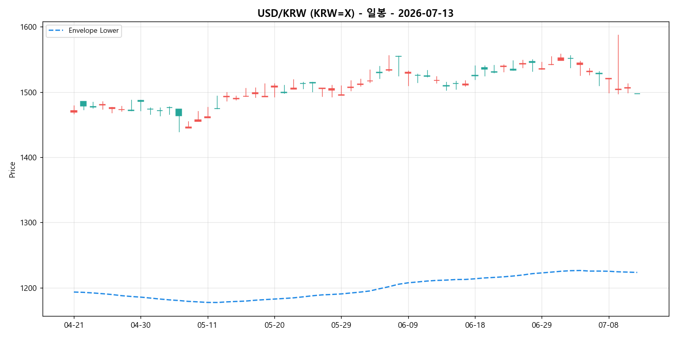USD/KRW 일봉 차트
