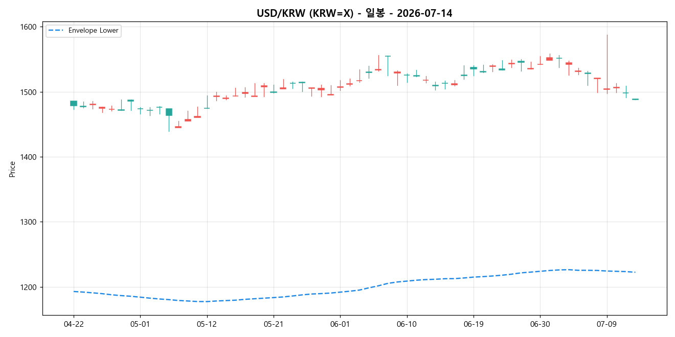USD/KRW 일봉 차트